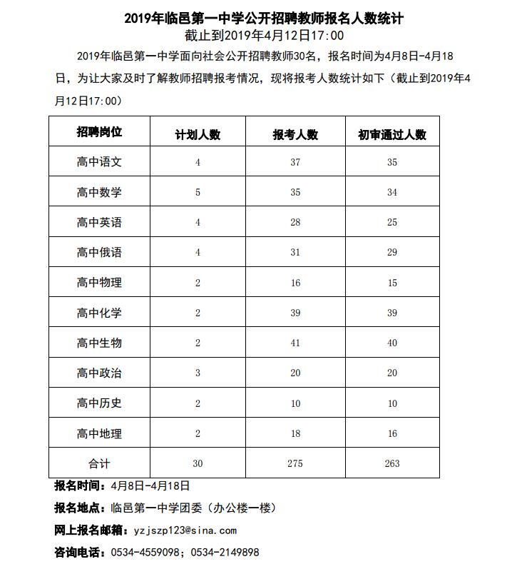 2019德州临邑第一中学教师招聘报名人数统计（截至4月12日17点）.jpg