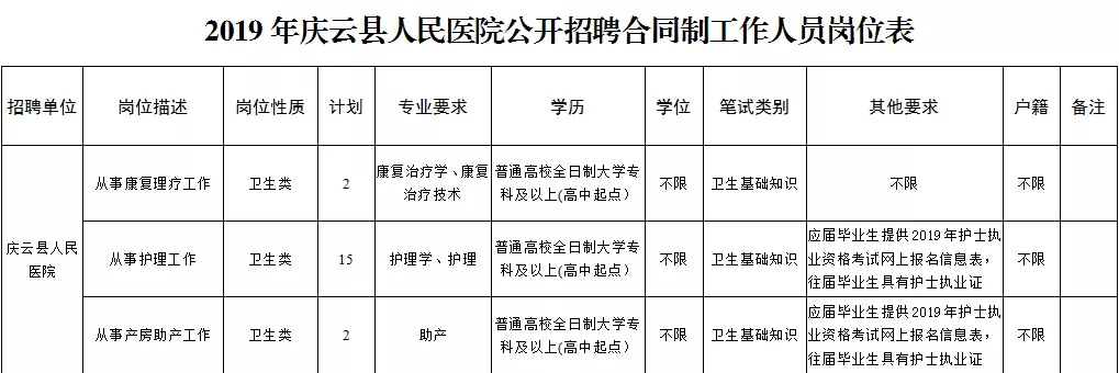 2019年庆云县人民医院公开招聘合同制工作人员岗位表.jpg