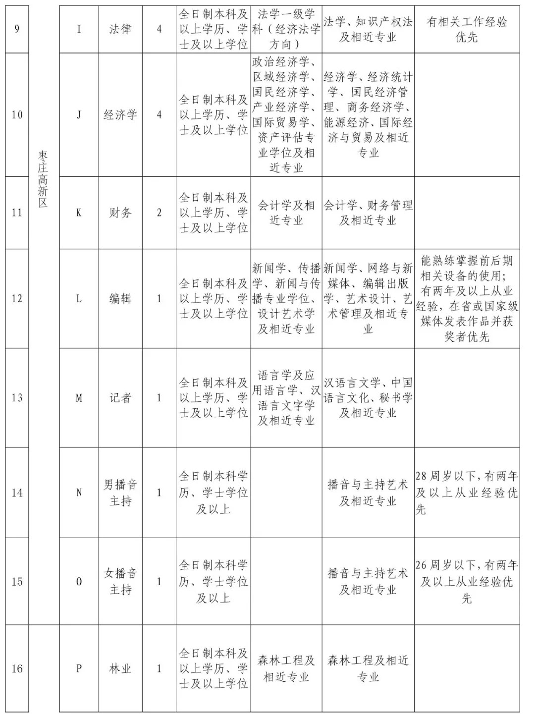 枣庄高新区人口_2019年枣庄高新区公开招聘雇员进入面试范围人员名单(3)